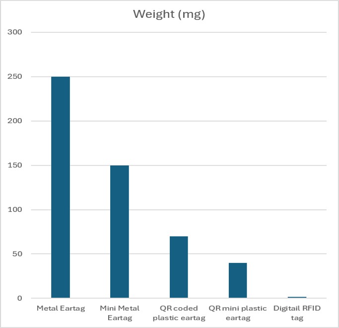 Mouse ID product weight comparison graph.